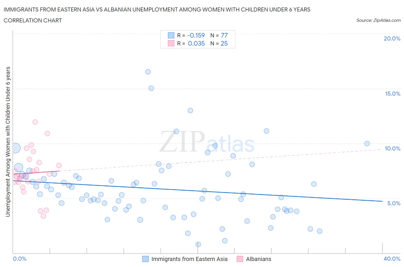 Immigrants from Eastern Asia vs Albanian Unemployment Among Women with Children Under 6 years