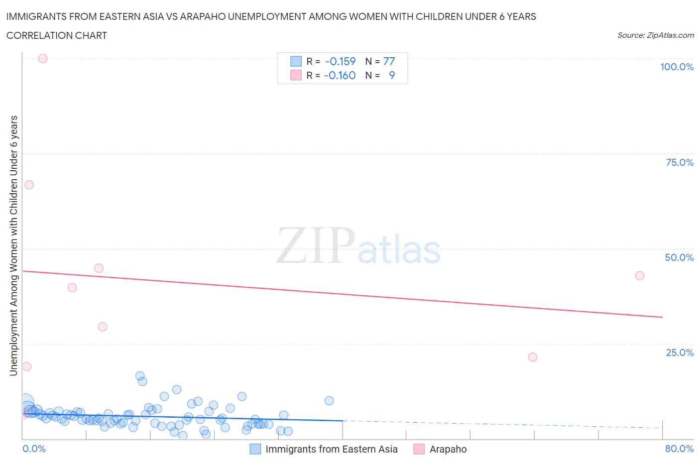 Immigrants from Eastern Asia vs Arapaho Unemployment Among Women with Children Under 6 years