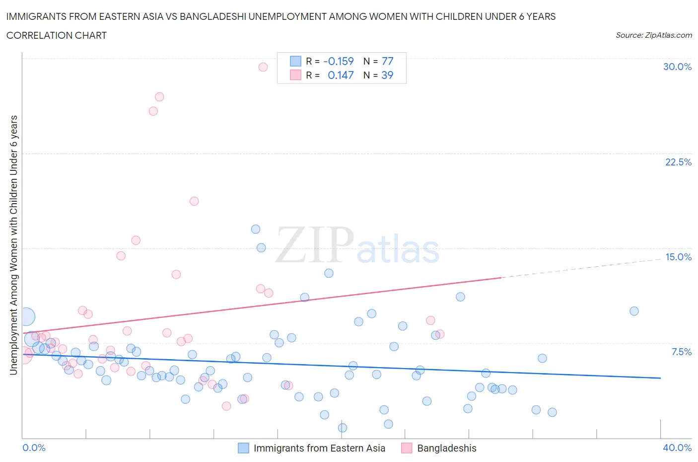 Immigrants from Eastern Asia vs Bangladeshi Unemployment Among Women with Children Under 6 years
