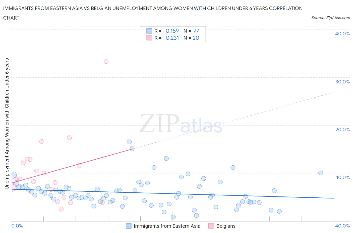 Immigrants from Eastern Asia vs Belgian Unemployment Among Women with Children Under 6 years