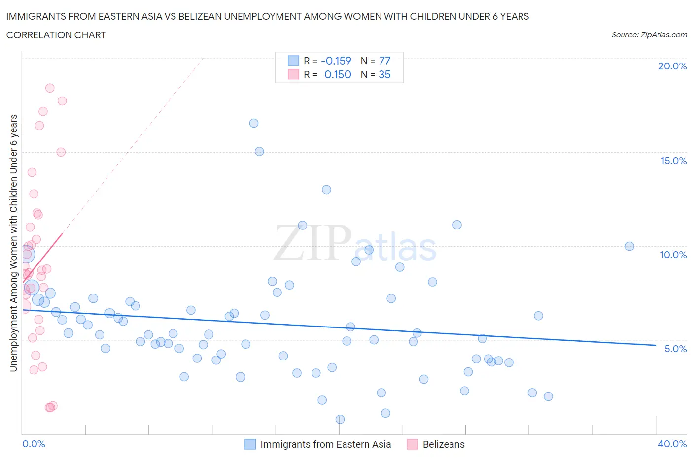 Immigrants from Eastern Asia vs Belizean Unemployment Among Women with Children Under 6 years