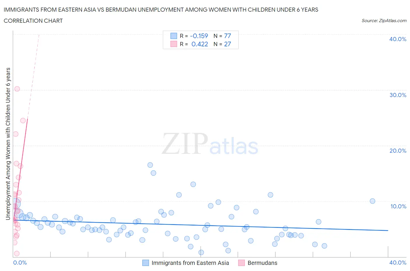 Immigrants from Eastern Asia vs Bermudan Unemployment Among Women with Children Under 6 years