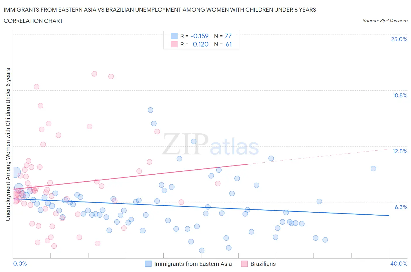 Immigrants from Eastern Asia vs Brazilian Unemployment Among Women with Children Under 6 years