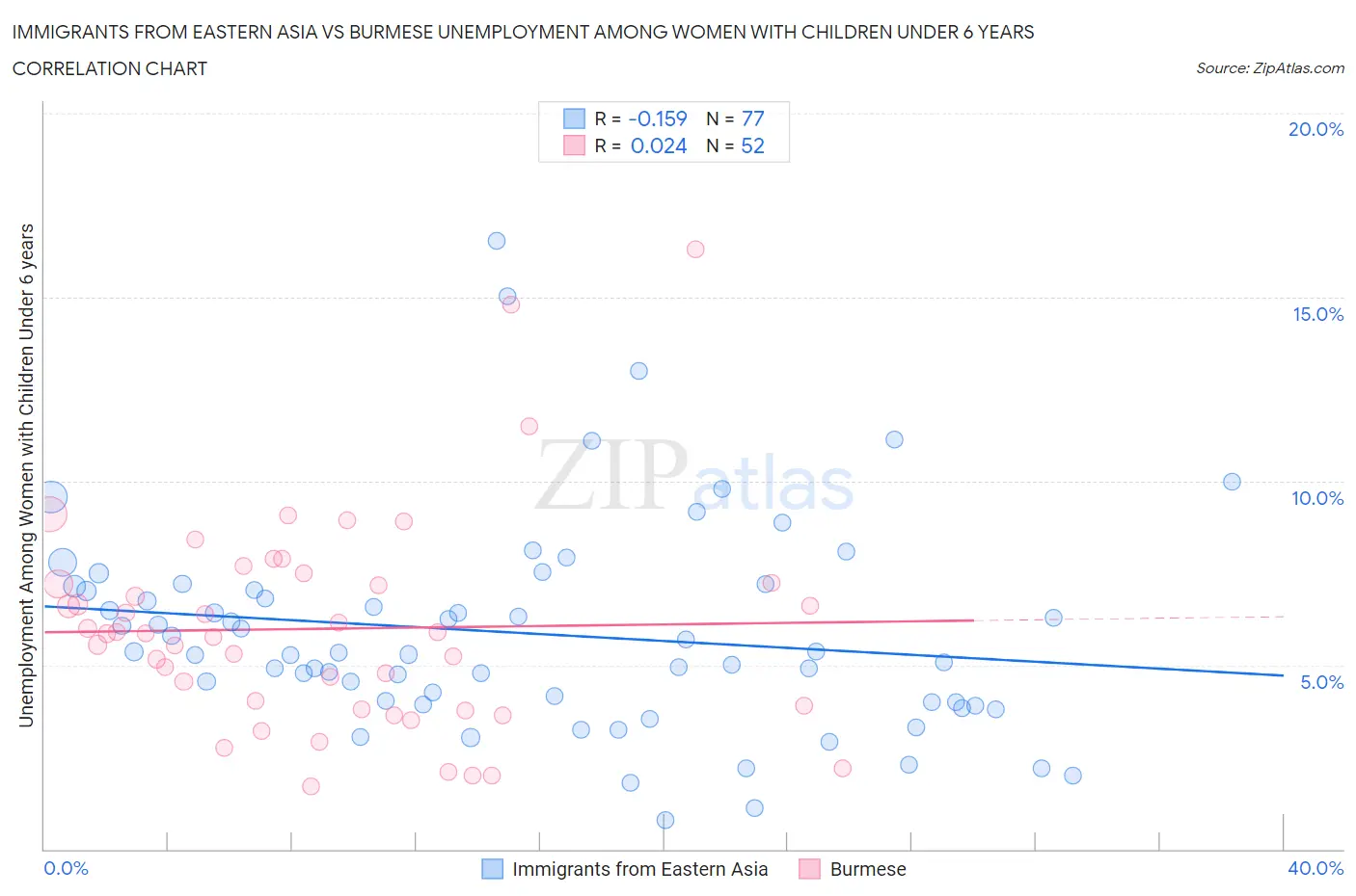 Immigrants from Eastern Asia vs Burmese Unemployment Among Women with Children Under 6 years