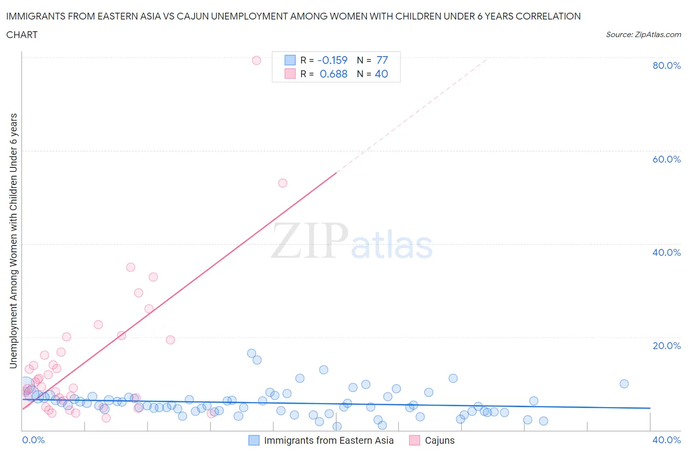 Immigrants from Eastern Asia vs Cajun Unemployment Among Women with Children Under 6 years
