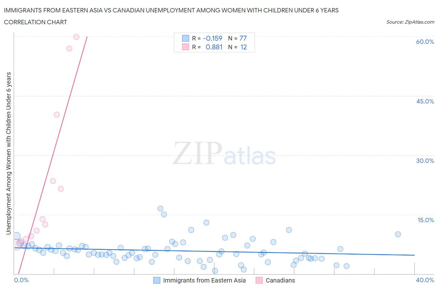 Immigrants from Eastern Asia vs Canadian Unemployment Among Women with Children Under 6 years