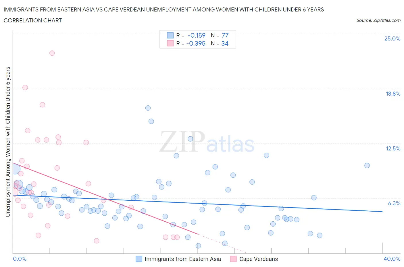 Immigrants from Eastern Asia vs Cape Verdean Unemployment Among Women with Children Under 6 years