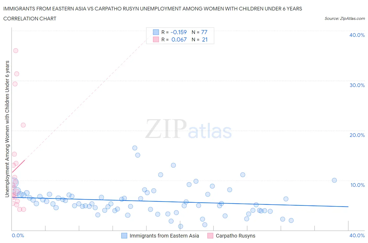 Immigrants from Eastern Asia vs Carpatho Rusyn Unemployment Among Women with Children Under 6 years
