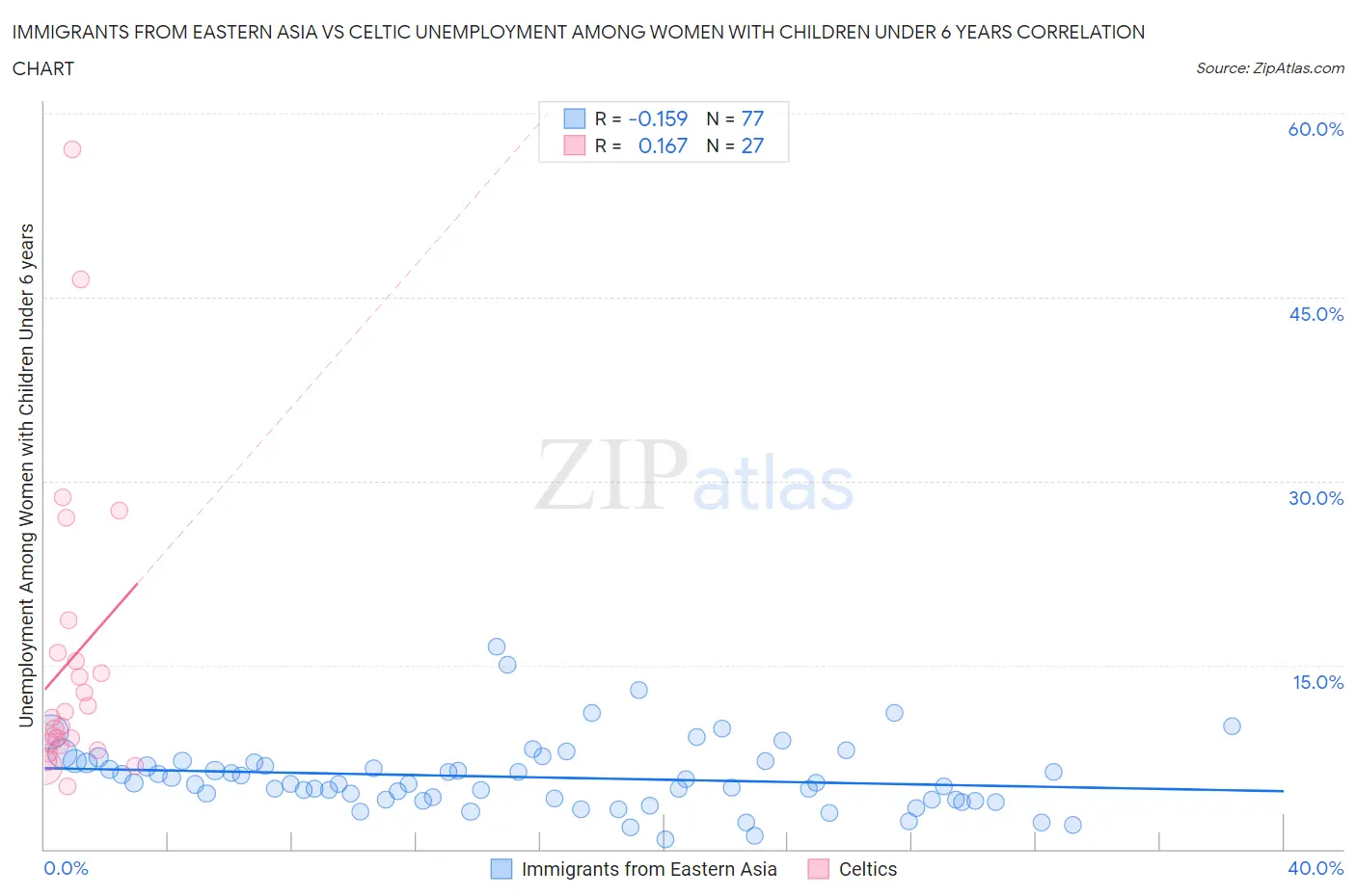 Immigrants from Eastern Asia vs Celtic Unemployment Among Women with Children Under 6 years