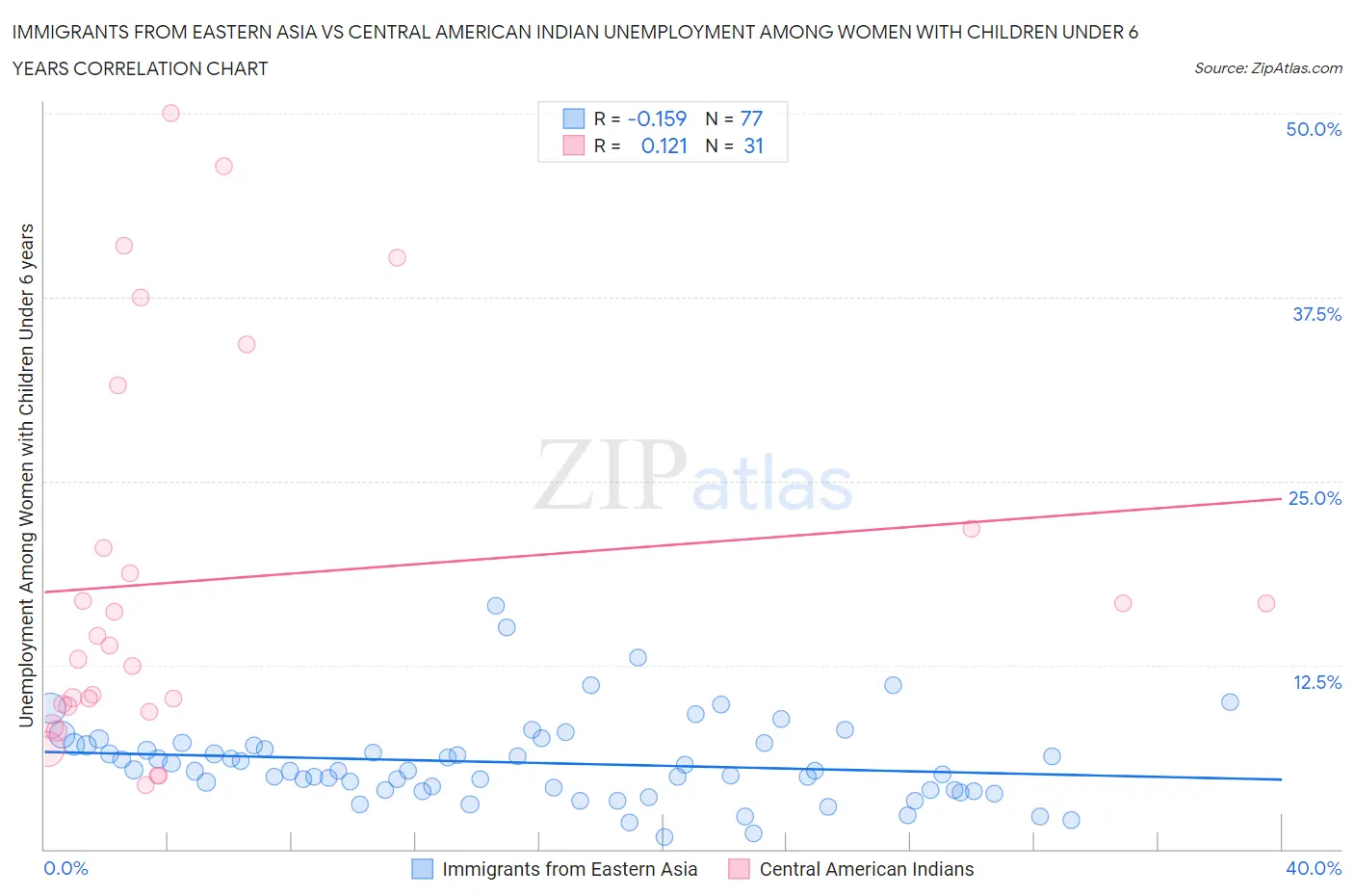 Immigrants from Eastern Asia vs Central American Indian Unemployment Among Women with Children Under 6 years
