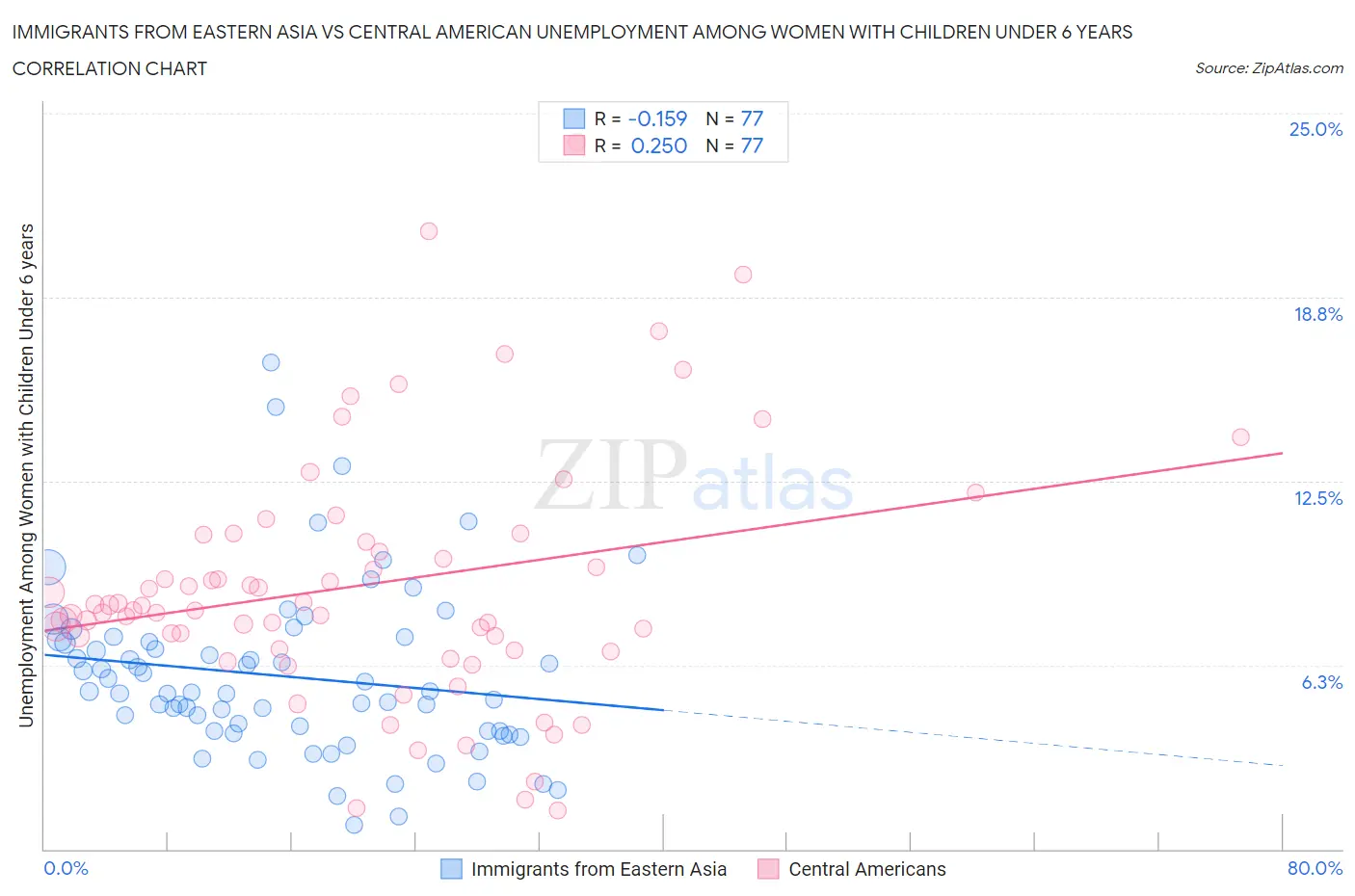 Immigrants from Eastern Asia vs Central American Unemployment Among Women with Children Under 6 years