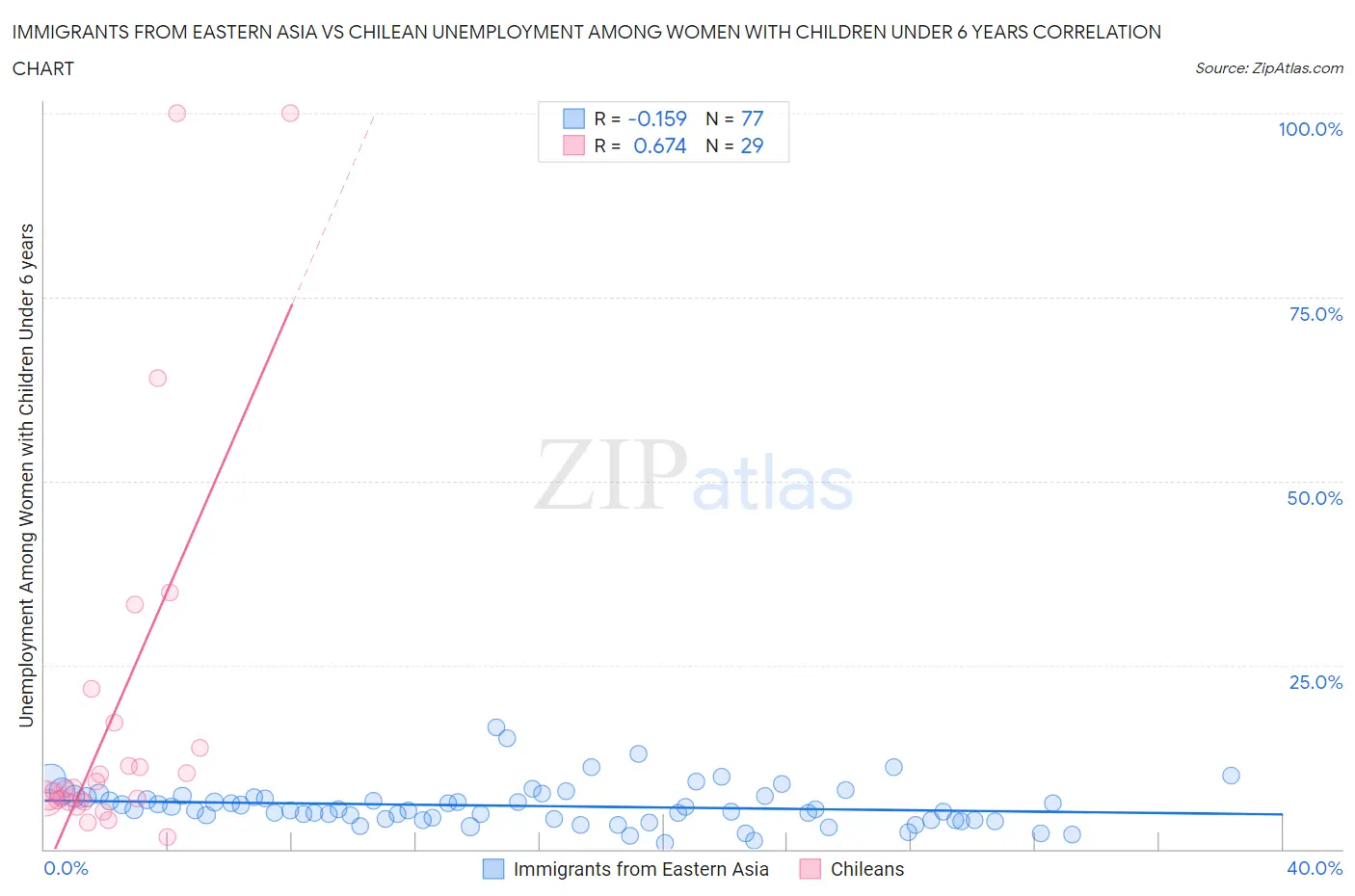 Immigrants from Eastern Asia vs Chilean Unemployment Among Women with Children Under 6 years