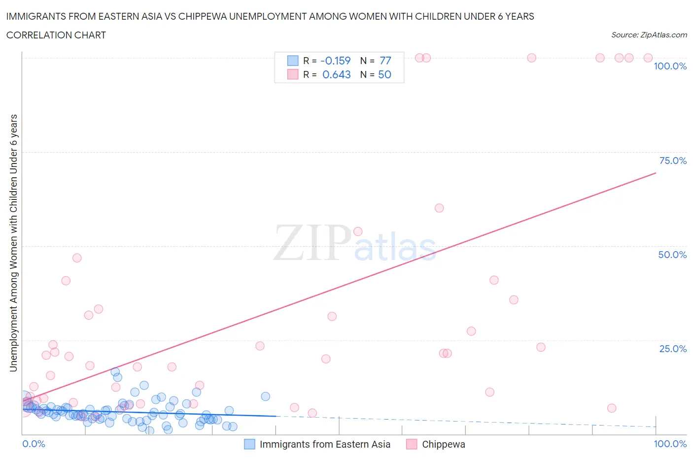 Immigrants from Eastern Asia vs Chippewa Unemployment Among Women with Children Under 6 years