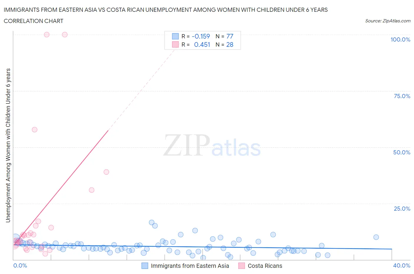 Immigrants from Eastern Asia vs Costa Rican Unemployment Among Women with Children Under 6 years