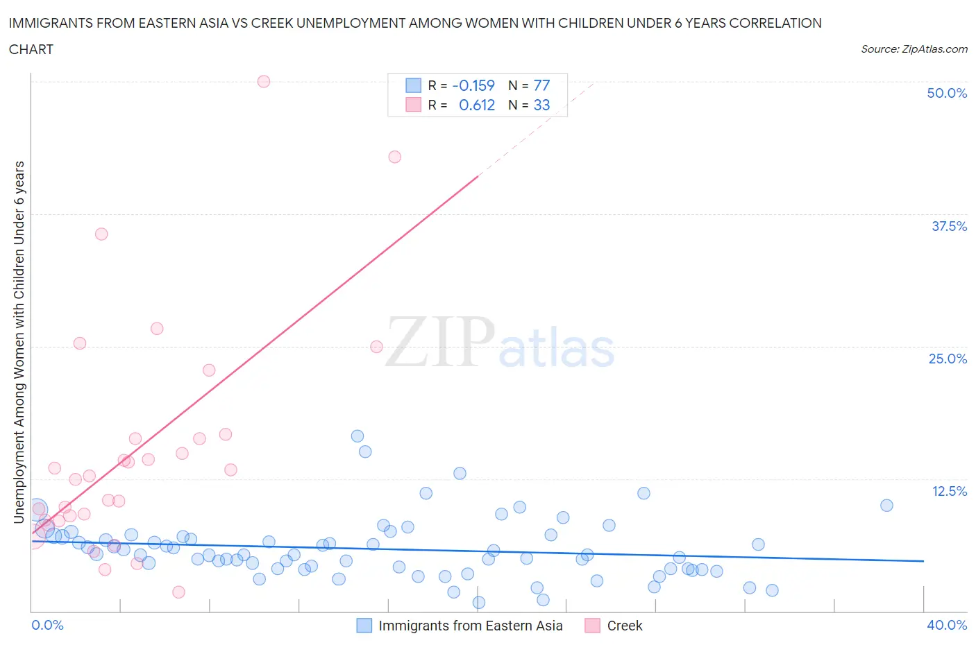 Immigrants from Eastern Asia vs Creek Unemployment Among Women with Children Under 6 years