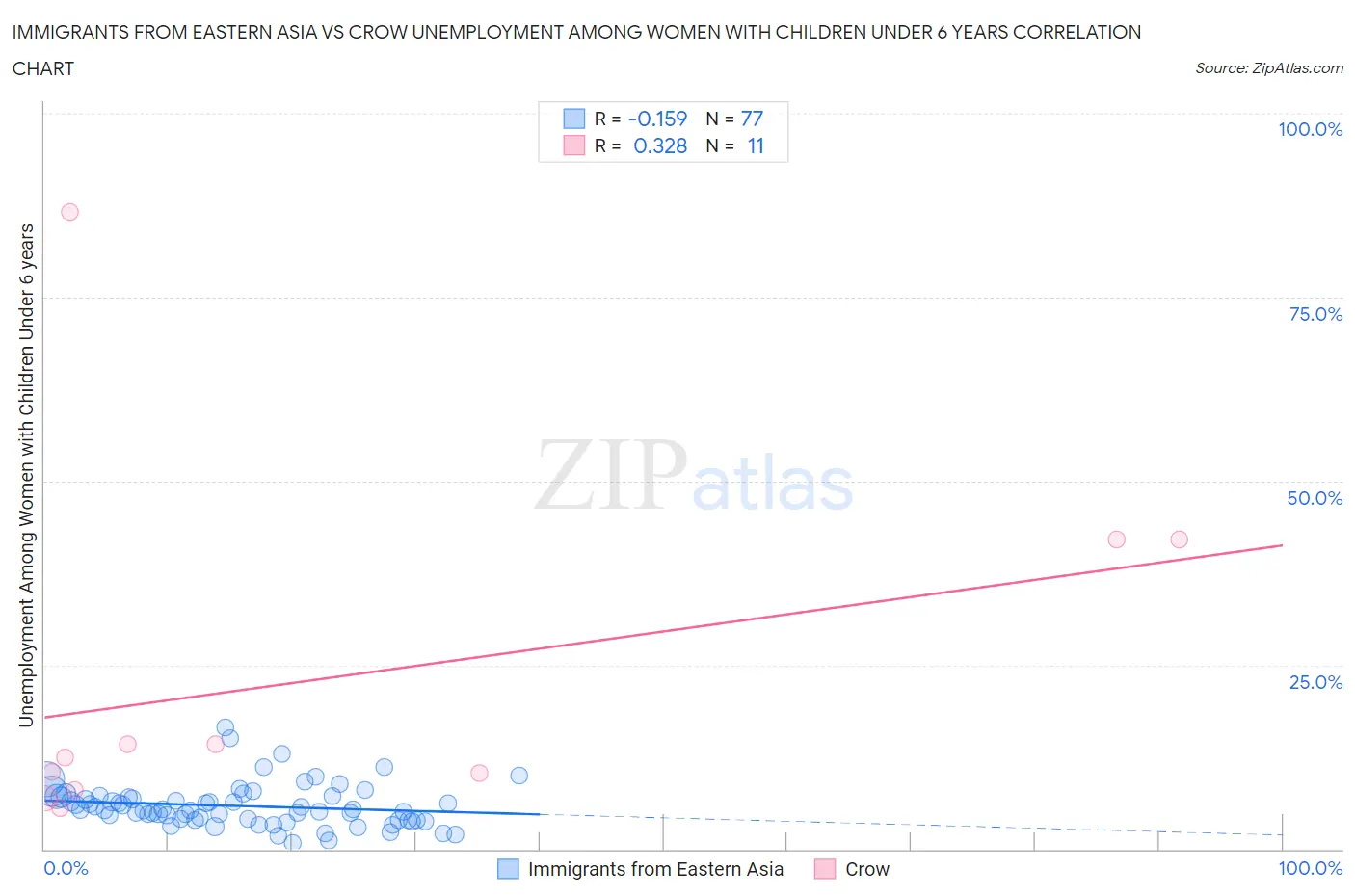 Immigrants from Eastern Asia vs Crow Unemployment Among Women with Children Under 6 years