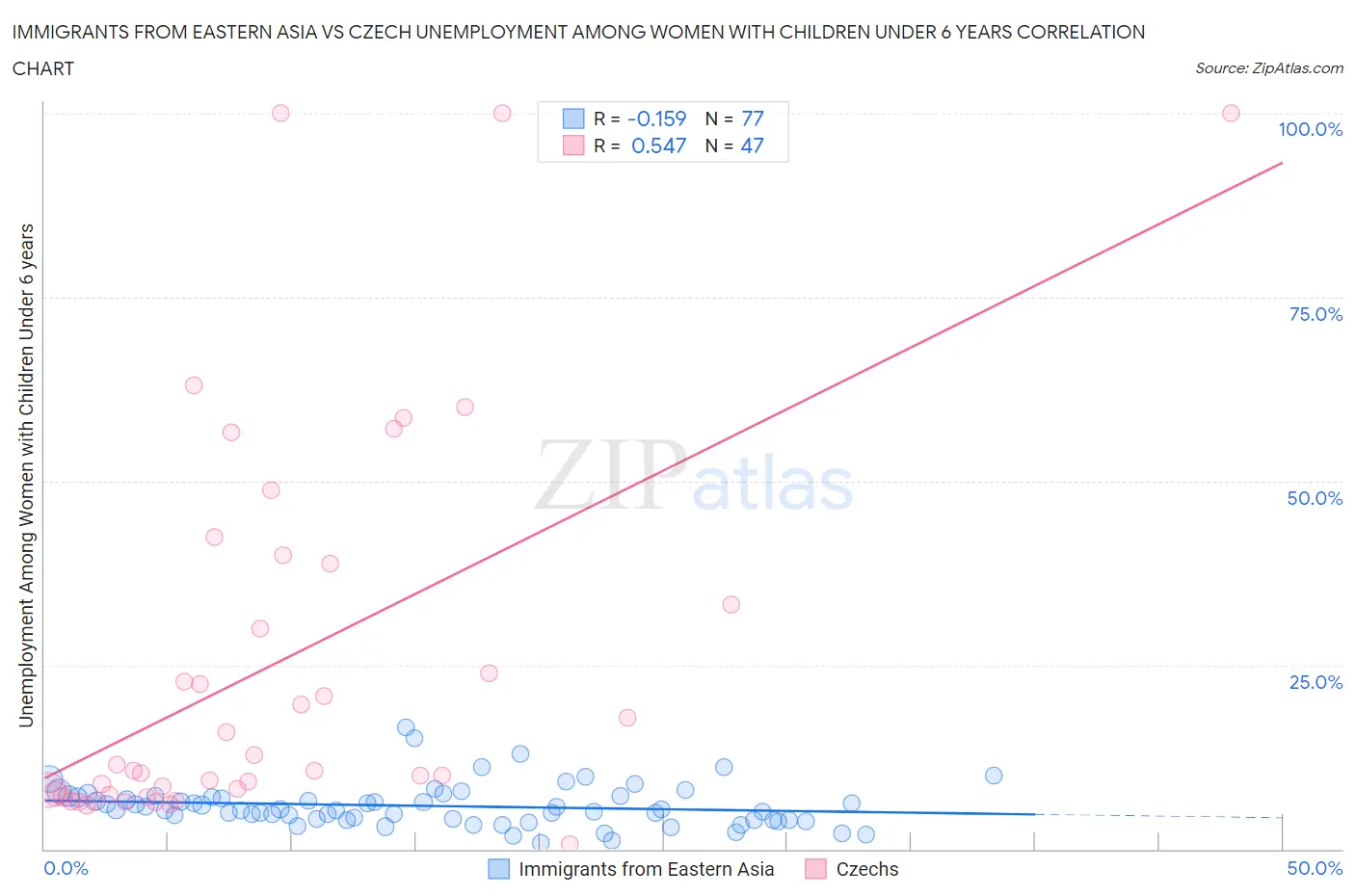 Immigrants from Eastern Asia vs Czech Unemployment Among Women with Children Under 6 years
