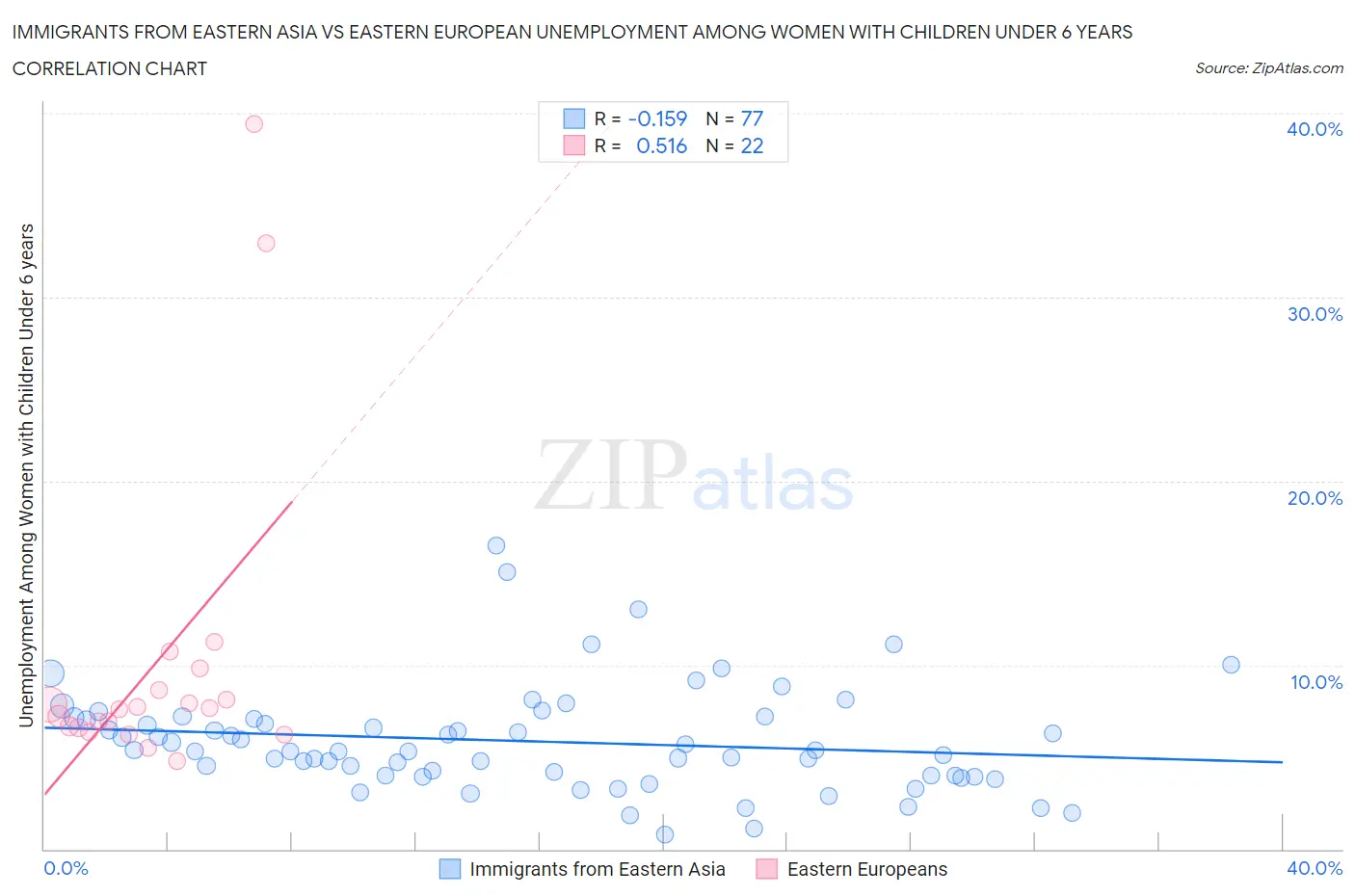 Immigrants from Eastern Asia vs Eastern European Unemployment Among Women with Children Under 6 years