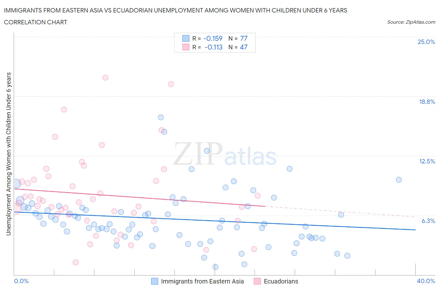 Immigrants from Eastern Asia vs Ecuadorian Unemployment Among Women with Children Under 6 years