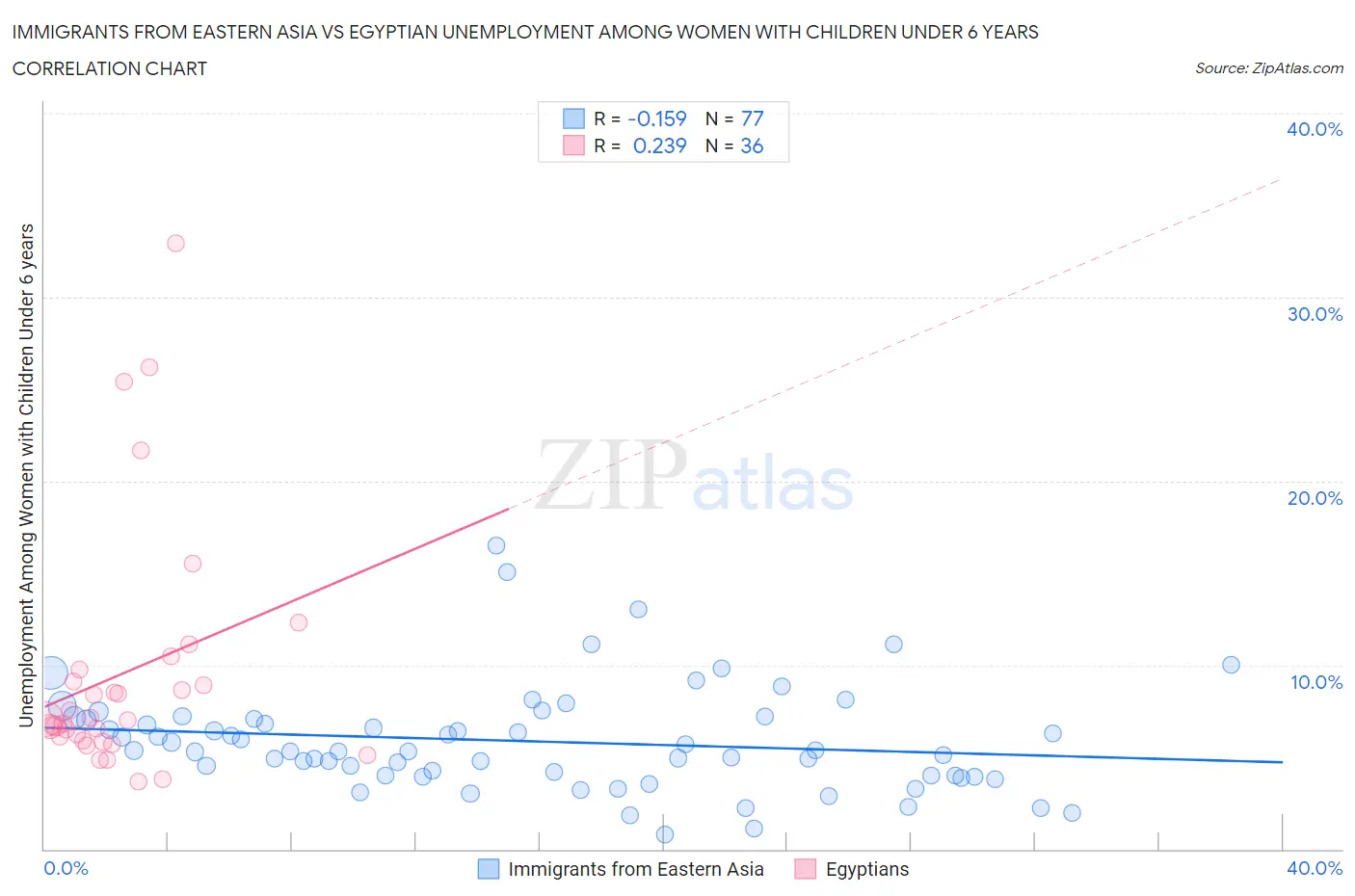 Immigrants from Eastern Asia vs Egyptian Unemployment Among Women with Children Under 6 years