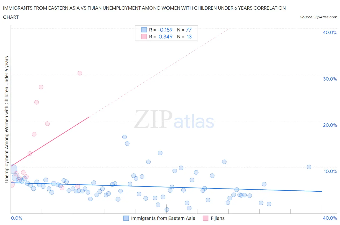 Immigrants from Eastern Asia vs Fijian Unemployment Among Women with Children Under 6 years