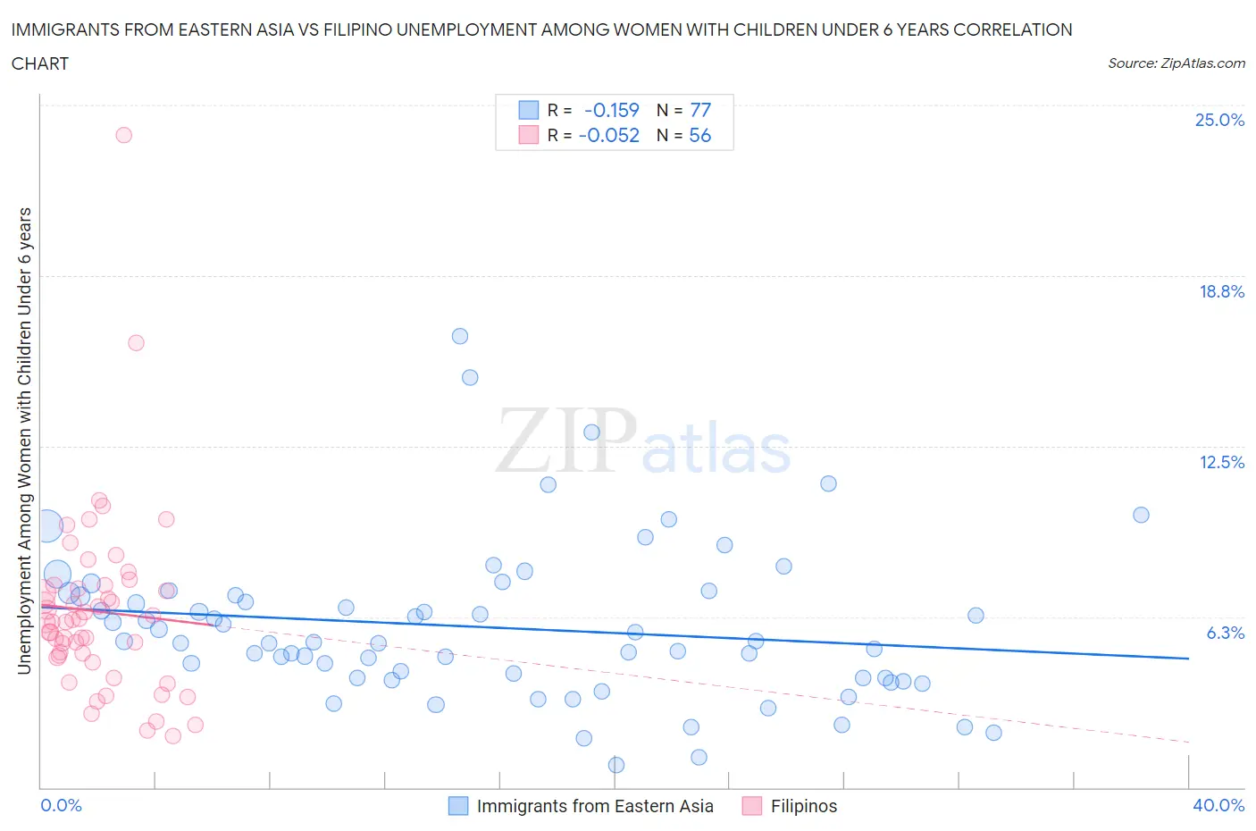 Immigrants from Eastern Asia vs Filipino Unemployment Among Women with Children Under 6 years