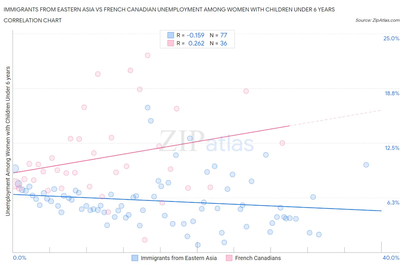 Immigrants from Eastern Asia vs French Canadian Unemployment Among Women with Children Under 6 years