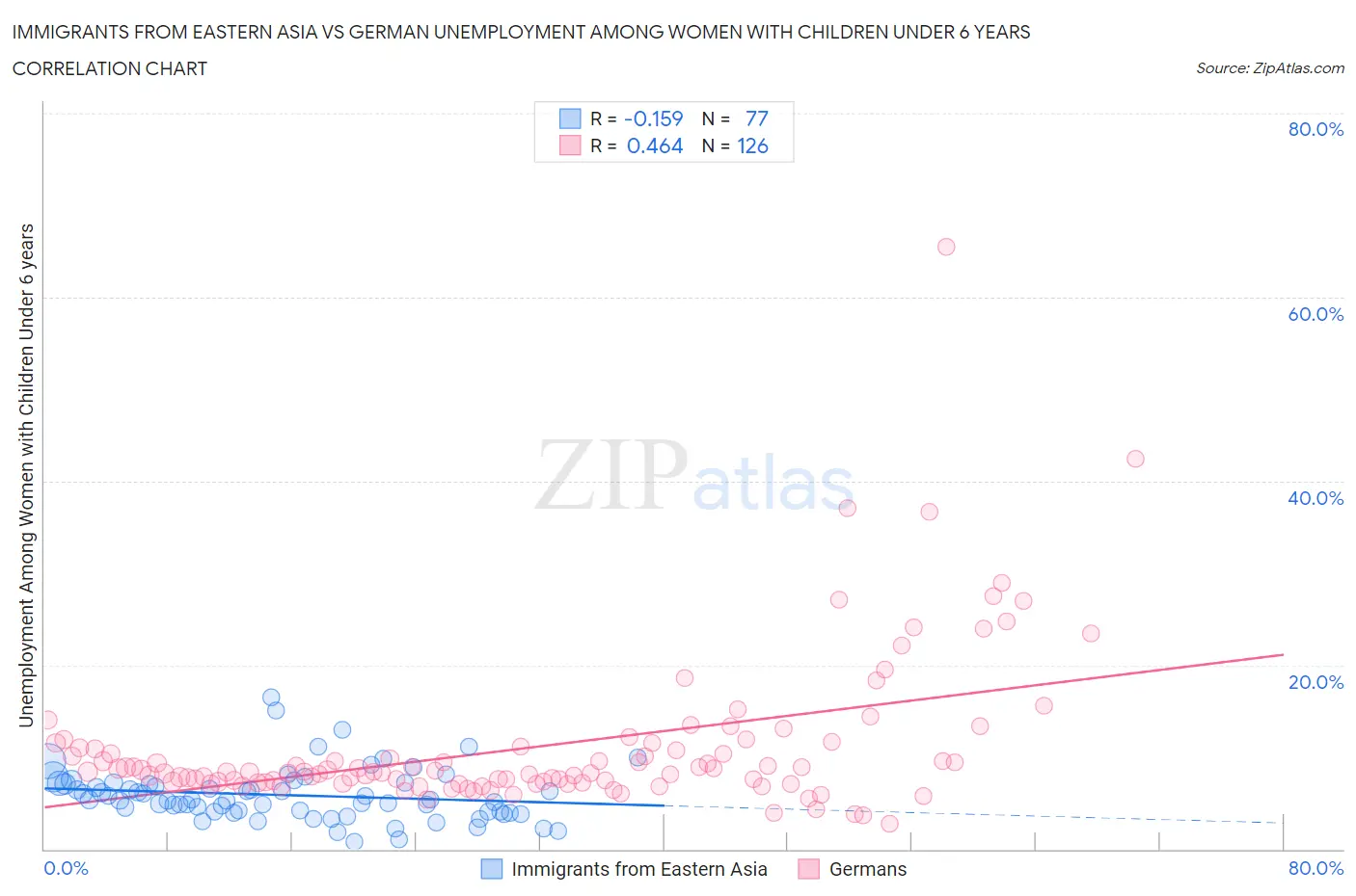 Immigrants from Eastern Asia vs German Unemployment Among Women with Children Under 6 years
