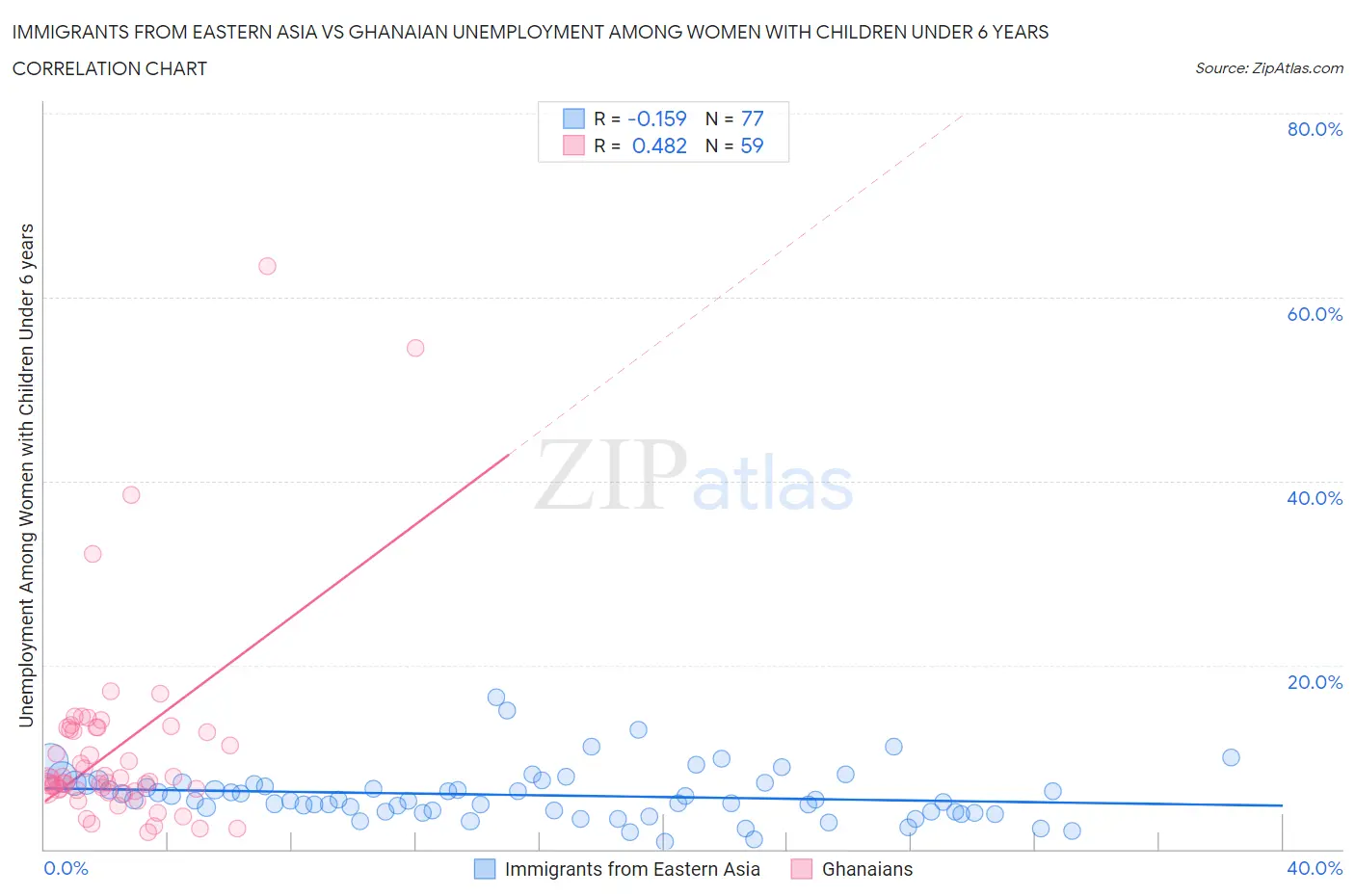Immigrants from Eastern Asia vs Ghanaian Unemployment Among Women with Children Under 6 years