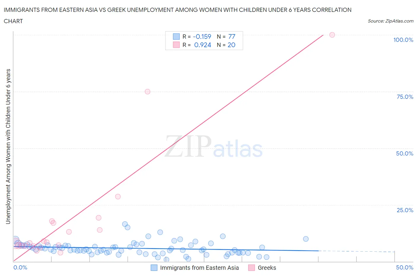 Immigrants from Eastern Asia vs Greek Unemployment Among Women with Children Under 6 years