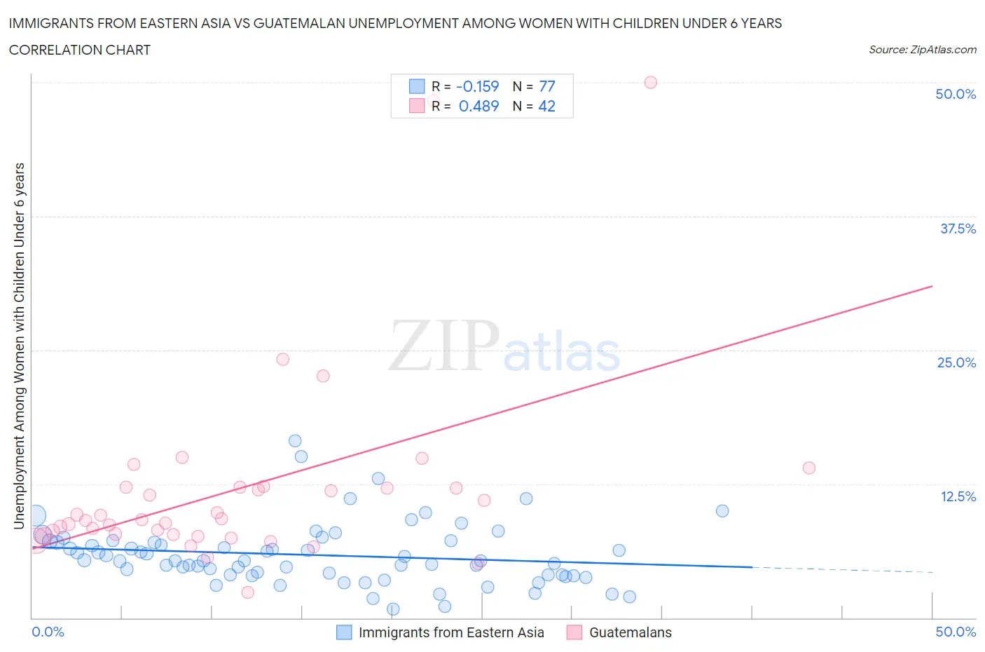 Immigrants from Eastern Asia vs Guatemalan Unemployment Among Women with Children Under 6 years