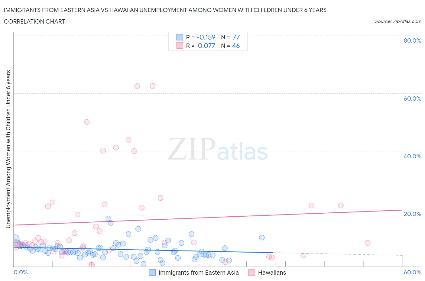 Immigrants from Eastern Asia vs Hawaiian Unemployment Among Women with Children Under 6 years