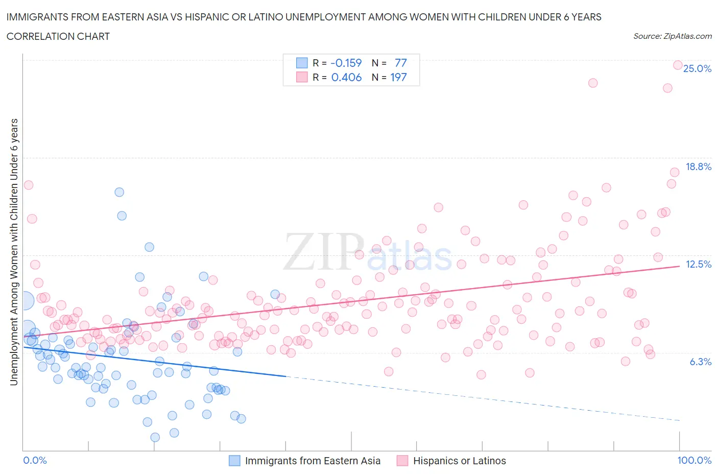 Immigrants from Eastern Asia vs Hispanic or Latino Unemployment Among Women with Children Under 6 years