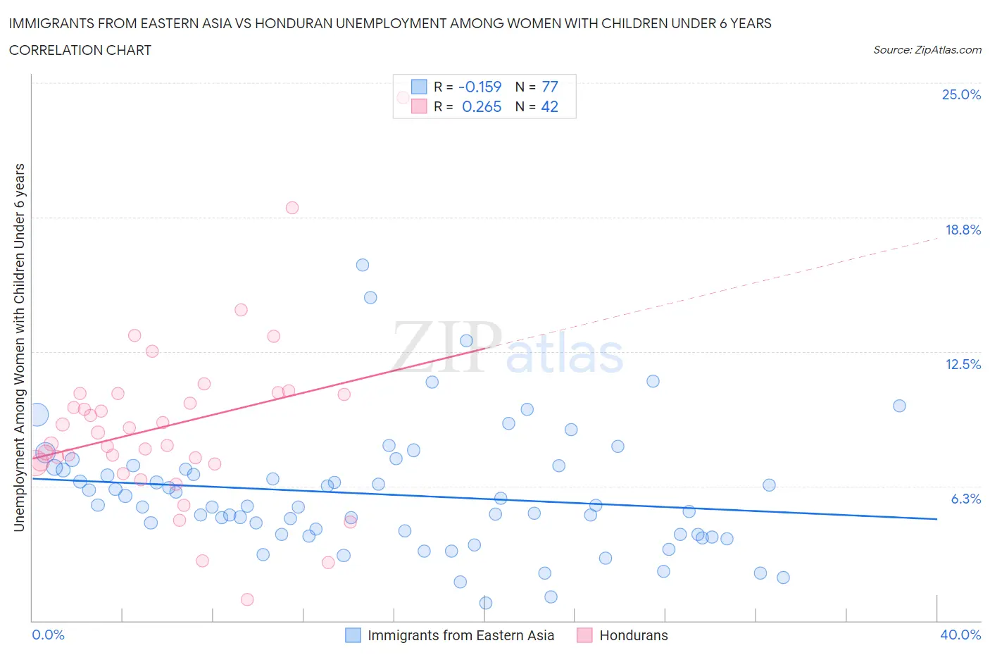 Immigrants from Eastern Asia vs Honduran Unemployment Among Women with Children Under 6 years