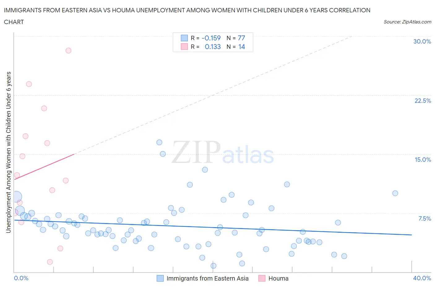 Immigrants from Eastern Asia vs Houma Unemployment Among Women with Children Under 6 years