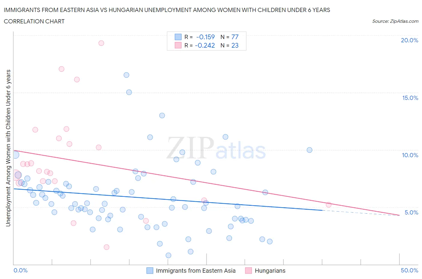 Immigrants from Eastern Asia vs Hungarian Unemployment Among Women with Children Under 6 years