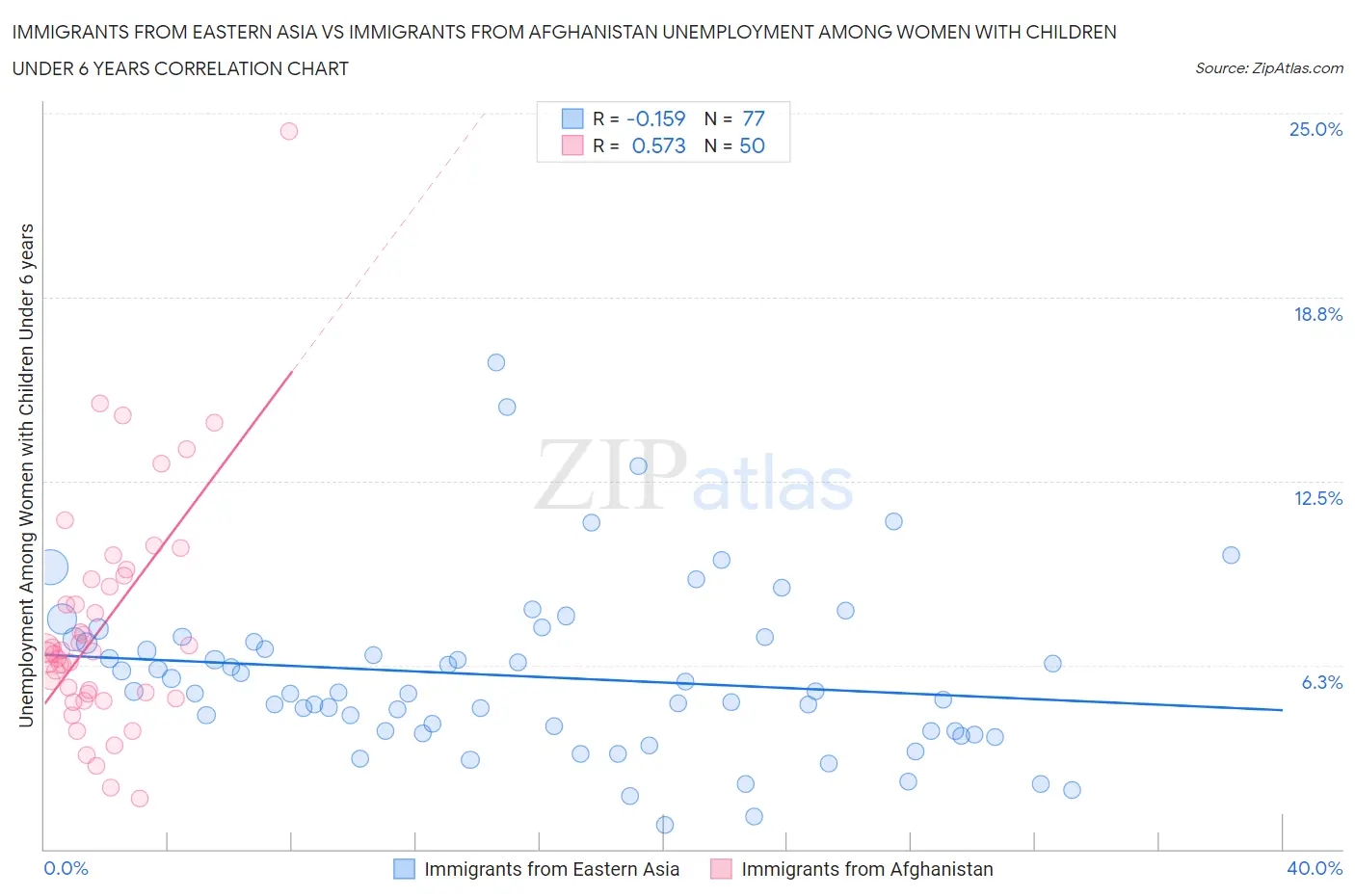 Immigrants from Eastern Asia vs Immigrants from Afghanistan Unemployment Among Women with Children Under 6 years