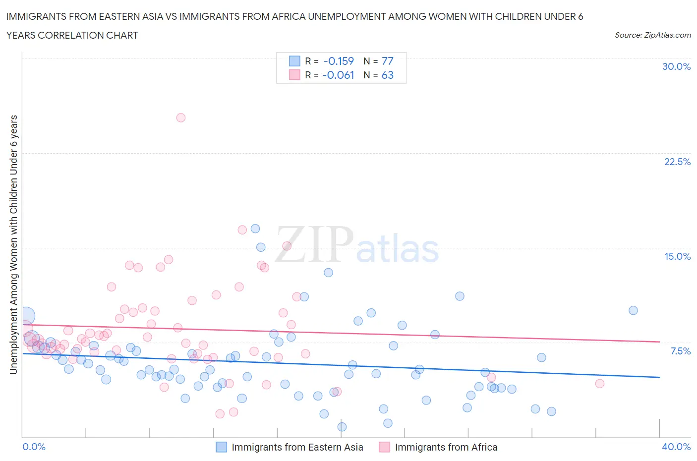 Immigrants from Eastern Asia vs Immigrants from Africa Unemployment Among Women with Children Under 6 years