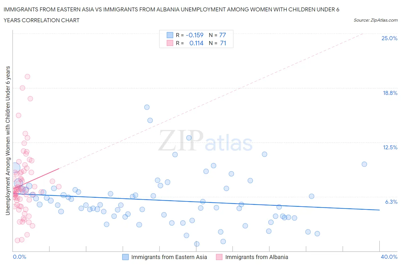 Immigrants from Eastern Asia vs Immigrants from Albania Unemployment Among Women with Children Under 6 years