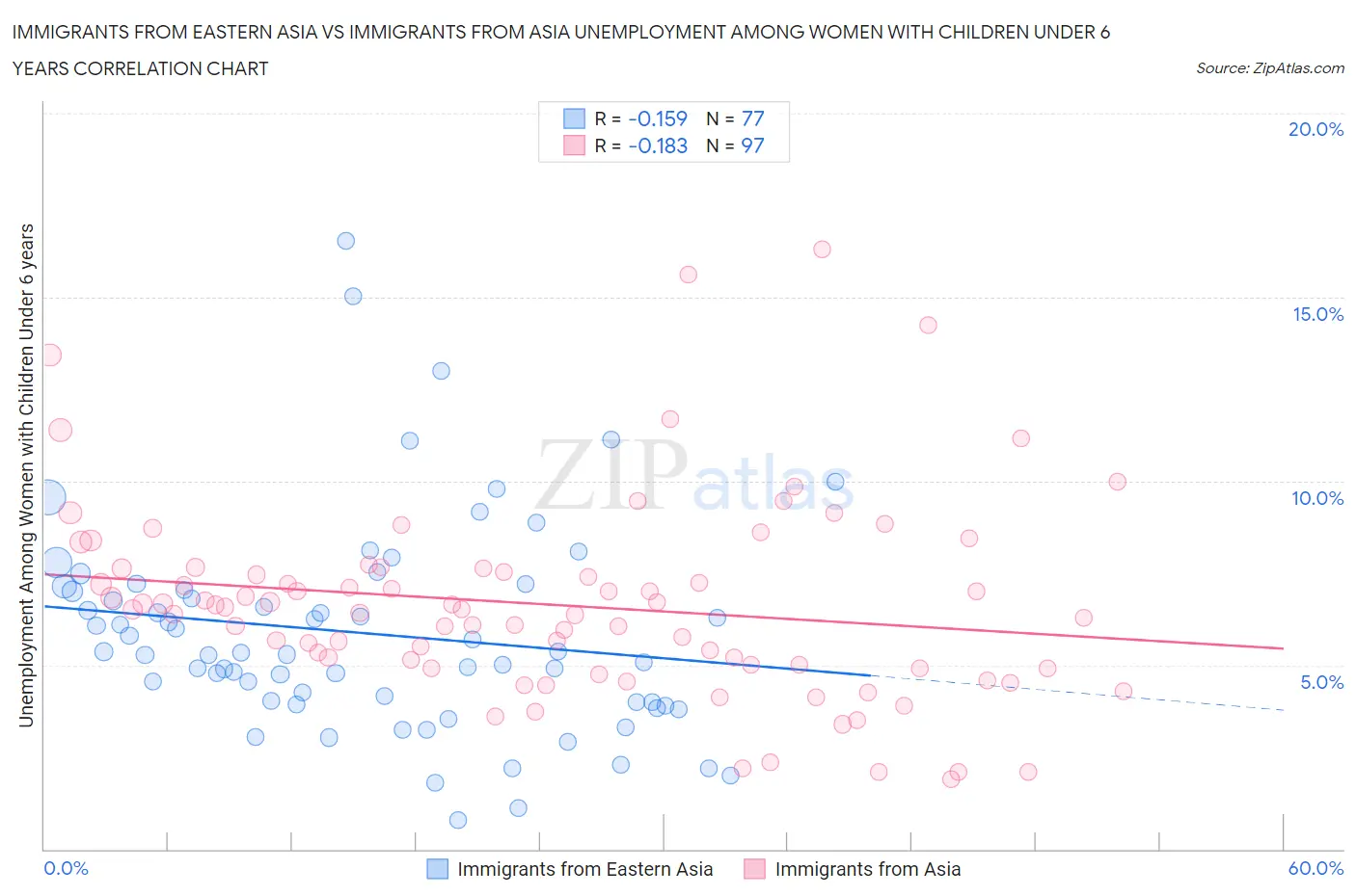 Immigrants from Eastern Asia vs Immigrants from Asia Unemployment Among Women with Children Under 6 years