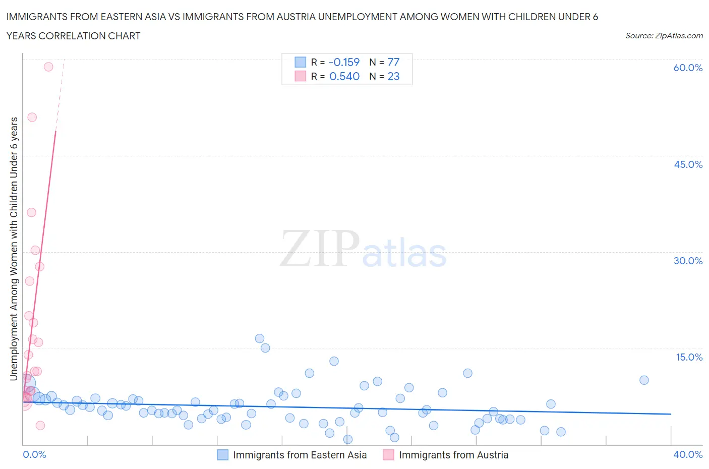Immigrants from Eastern Asia vs Immigrants from Austria Unemployment Among Women with Children Under 6 years