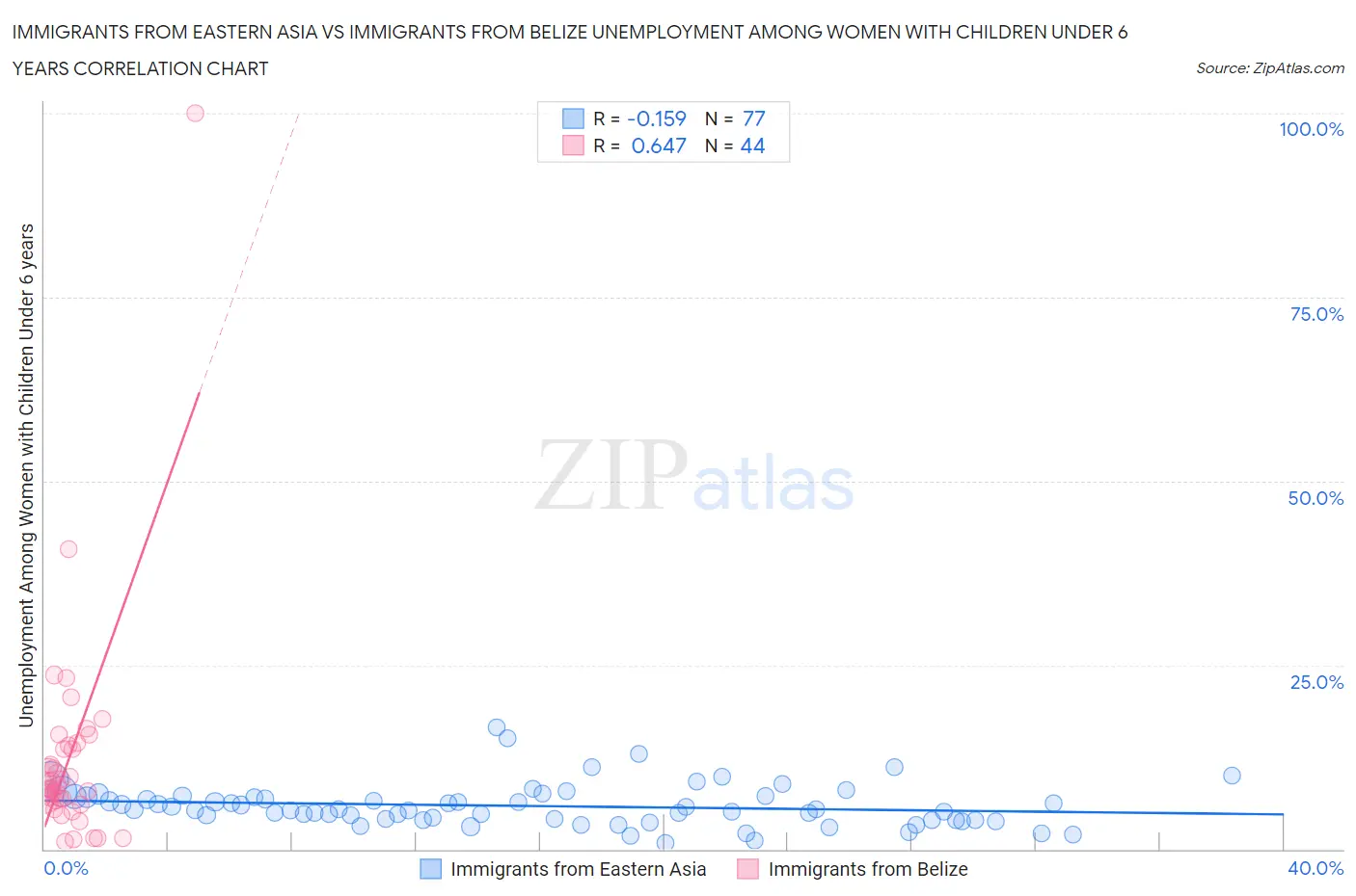 Immigrants from Eastern Asia vs Immigrants from Belize Unemployment Among Women with Children Under 6 years