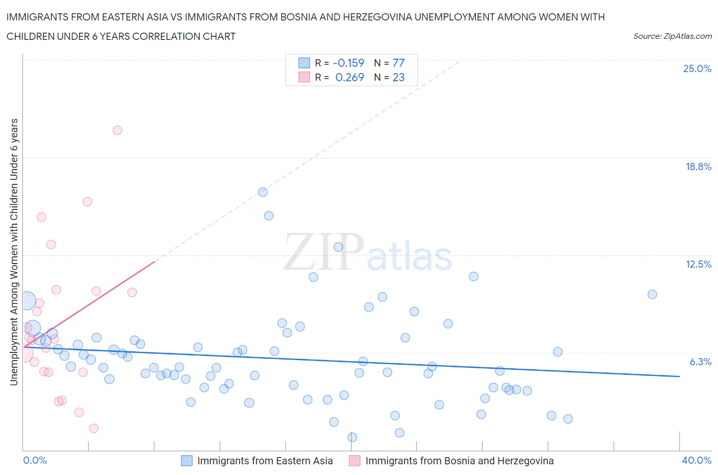 Immigrants from Eastern Asia vs Immigrants from Bosnia and Herzegovina Unemployment Among Women with Children Under 6 years