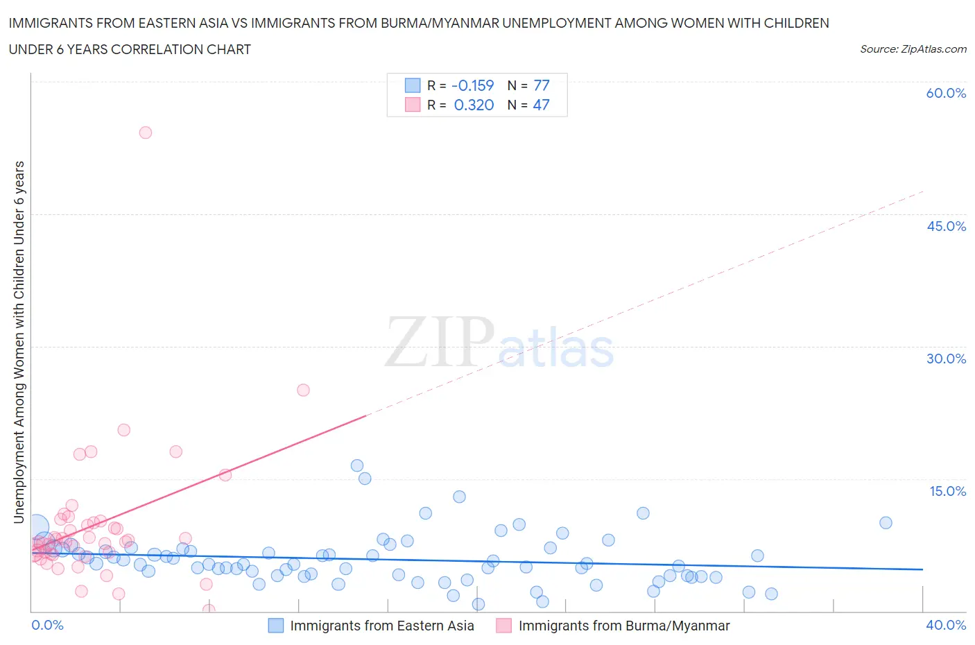 Immigrants from Eastern Asia vs Immigrants from Burma/Myanmar Unemployment Among Women with Children Under 6 years