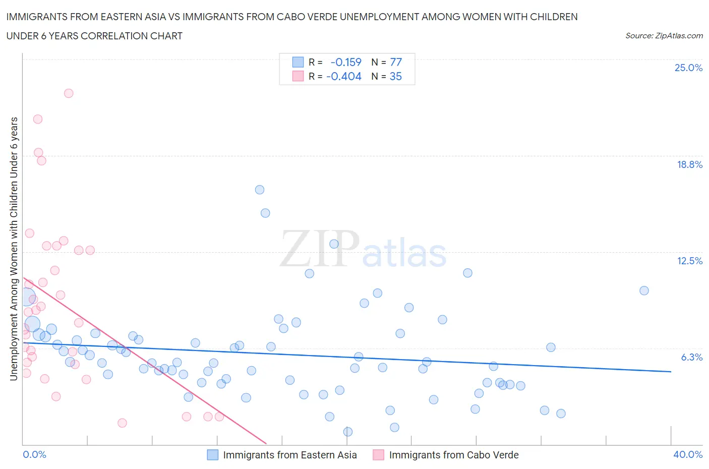 Immigrants from Eastern Asia vs Immigrants from Cabo Verde Unemployment Among Women with Children Under 6 years