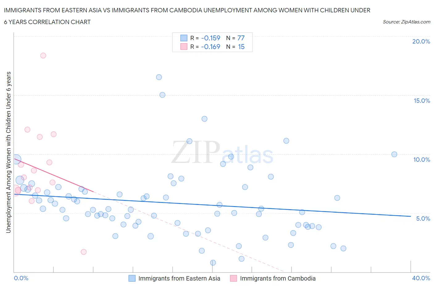 Immigrants from Eastern Asia vs Immigrants from Cambodia Unemployment Among Women with Children Under 6 years