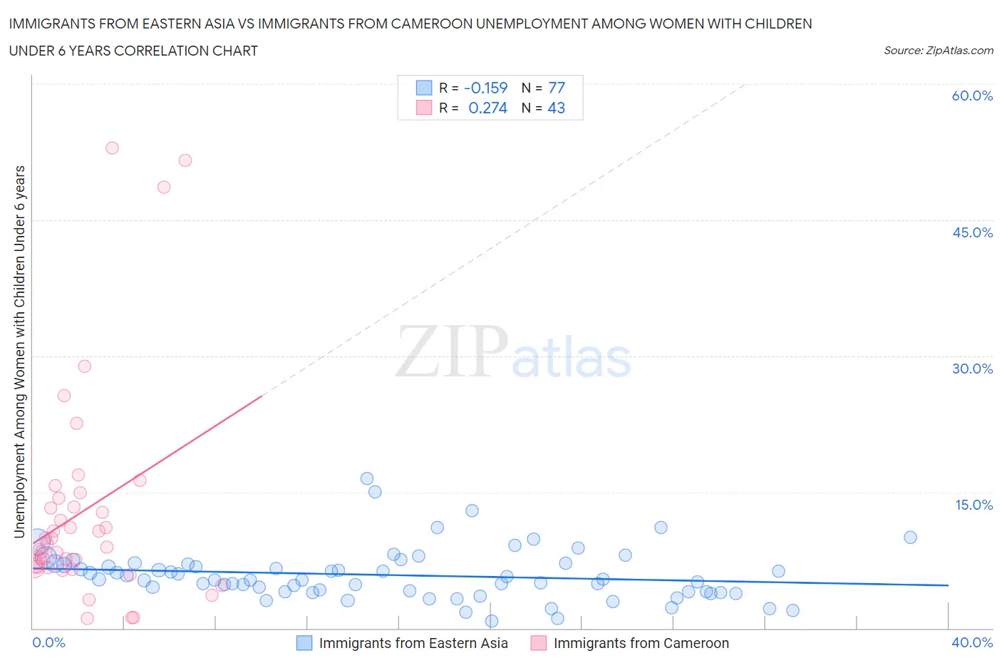 Immigrants from Eastern Asia vs Immigrants from Cameroon Unemployment Among Women with Children Under 6 years