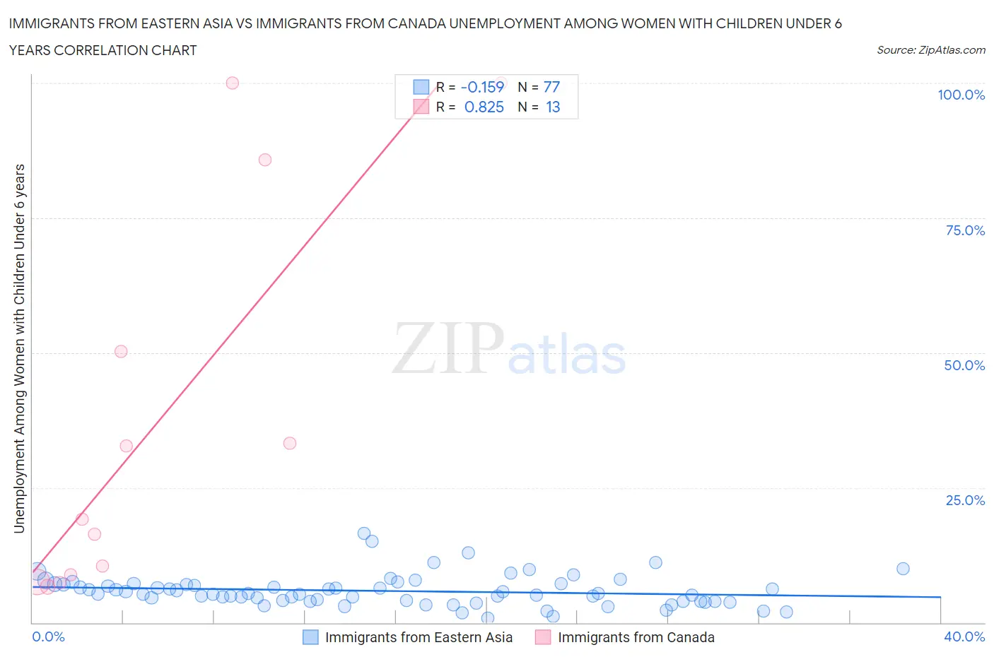 Immigrants from Eastern Asia vs Immigrants from Canada Unemployment Among Women with Children Under 6 years