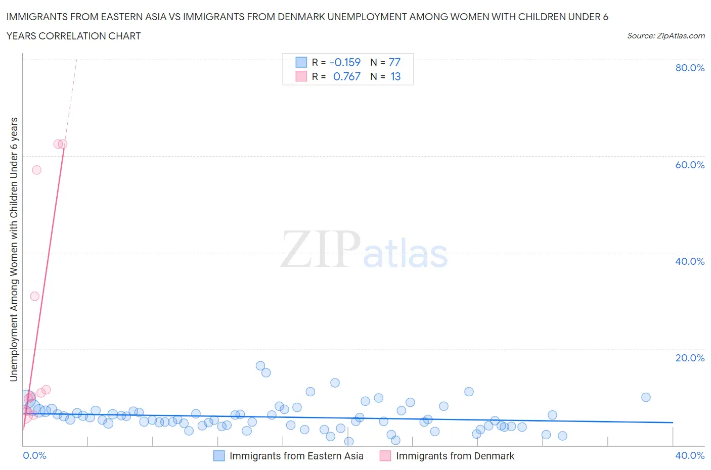Immigrants from Eastern Asia vs Immigrants from Denmark Unemployment Among Women with Children Under 6 years