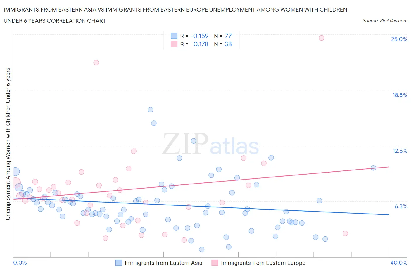 Immigrants from Eastern Asia vs Immigrants from Eastern Europe Unemployment Among Women with Children Under 6 years
